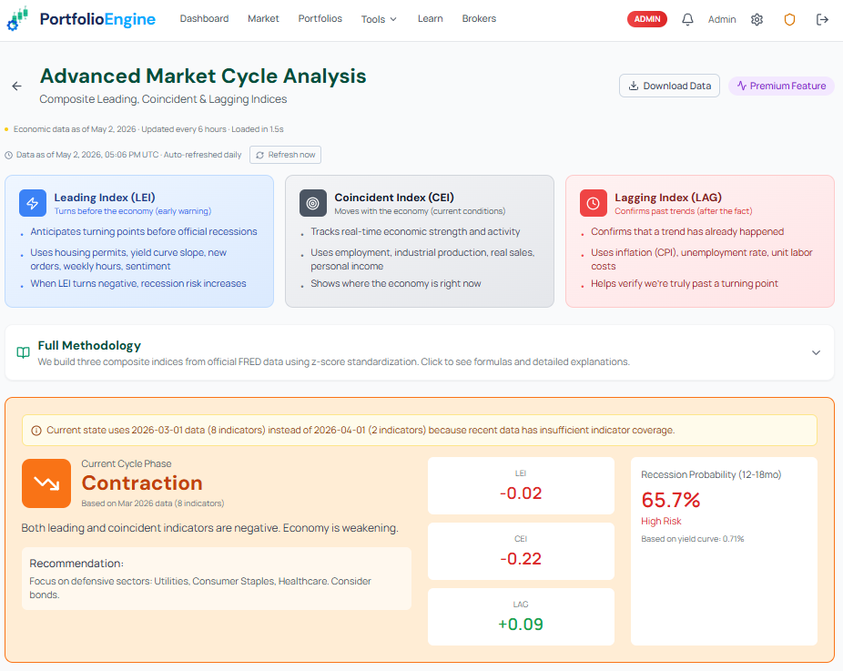 Advanced cycle analysis with LEI, CEI and recession probability