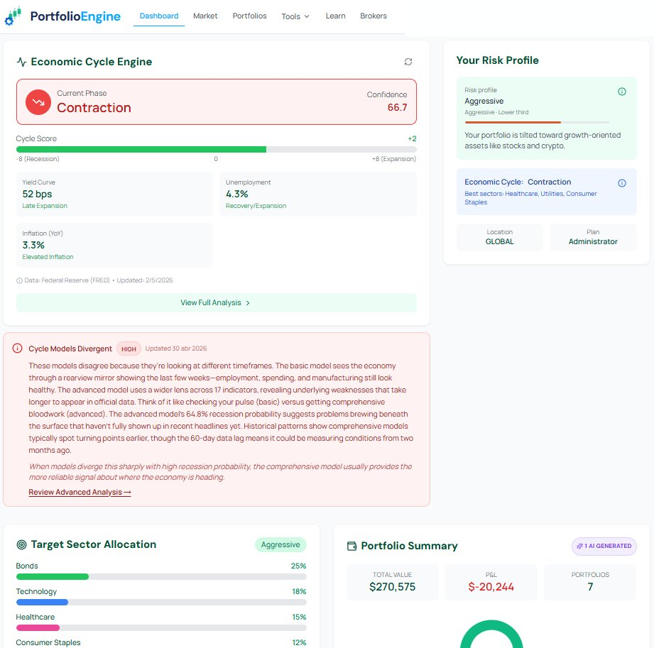 Dashboard with economic cycle phase, health score and indicators